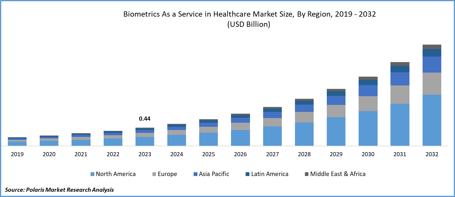 Biometrics As a Service in Healthcare Market Size